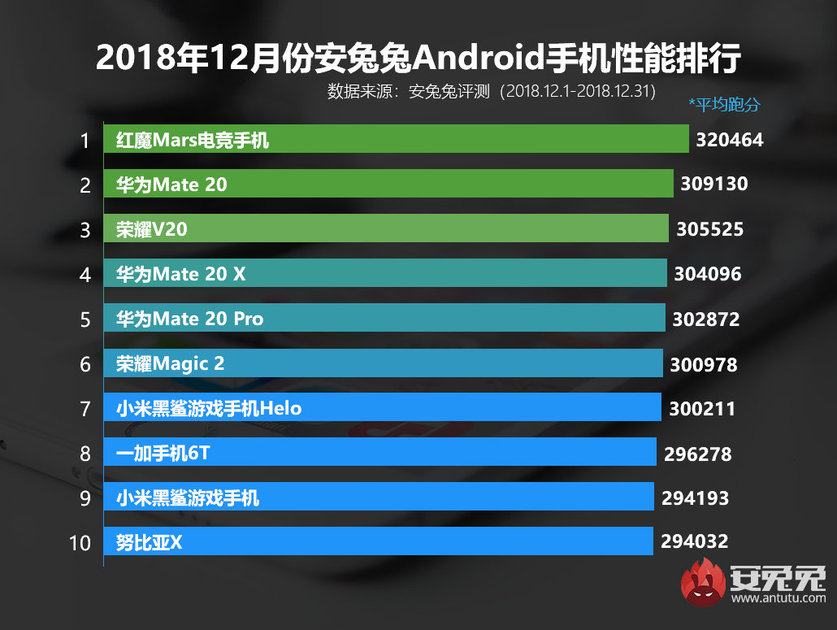 Huawei и техния Kirin 980 със завидни резултати в AnTuTu за месец декември