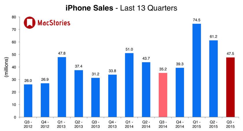 Samsung и Apple губят пазарен дял през Q3 на 2015
