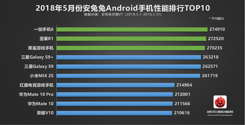 Според AnTuTu, OnePlus 6 е най-мощният Android смартфон за месец май
