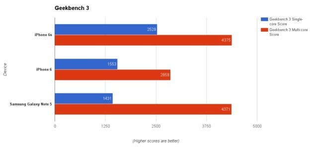 iPhone 6S и iPhone 6S Plus с най-добро представяне в GeekBench 3