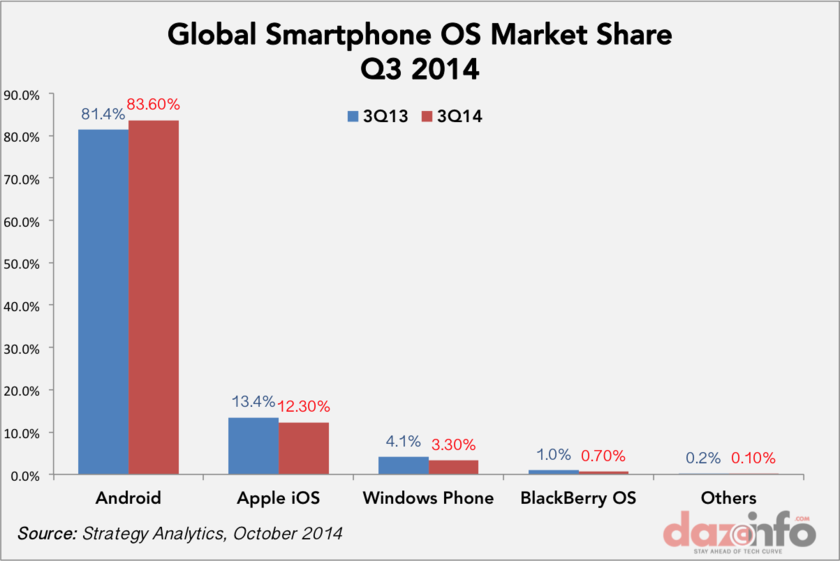 Android и iOS с 98% пазарен дял за Q3. BlackBerry 10, Windows Phone и Tizen си делят останалите 2%