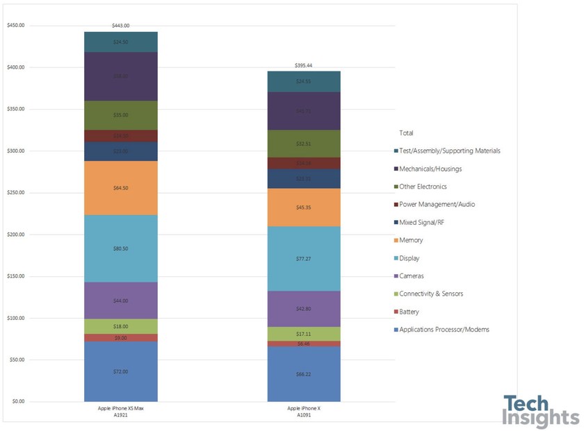 Колко струват компонентите в iPhone XS Max?